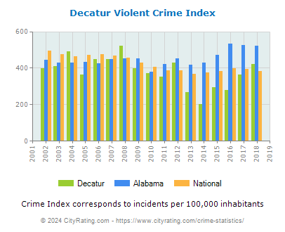 Decatur Violent Crime vs. State and National Per Capita