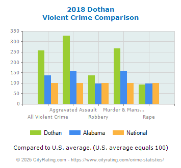 Dothan Violent Crime vs. State and National Comparison