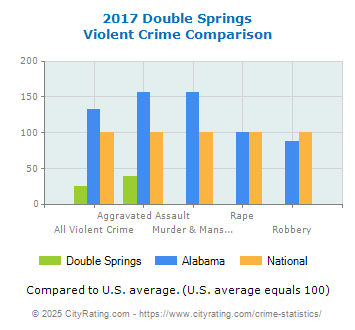 Double Springs Violent Crime vs. State and National Comparison