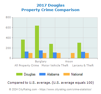 Douglas Property Crime vs. State and National Comparison