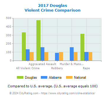 Douglas Violent Crime vs. State and National Comparison