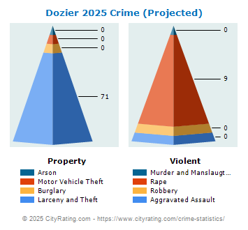 Dozier Crime 2025