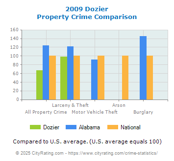 Dozier Property Crime vs. State and National Comparison