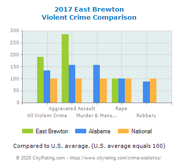 East Brewton Violent Crime vs. State and National Comparison