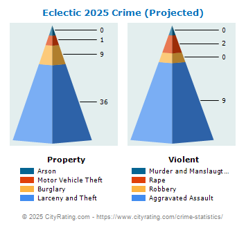 Eclectic Crime 2025