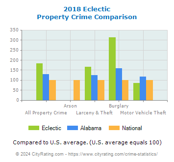 Eclectic Property Crime vs. State and National Comparison