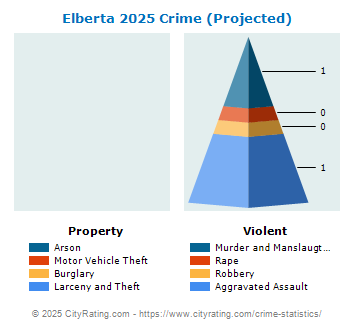 Elberta Crime 2025