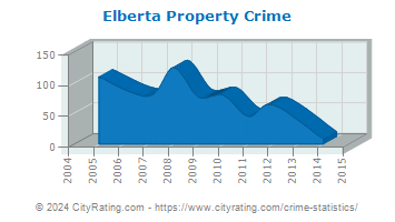 Elberta Property Crime