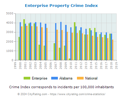 Enterprise Property Crime vs. State and National Per Capita