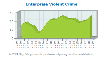 Enterprise Violent Crime