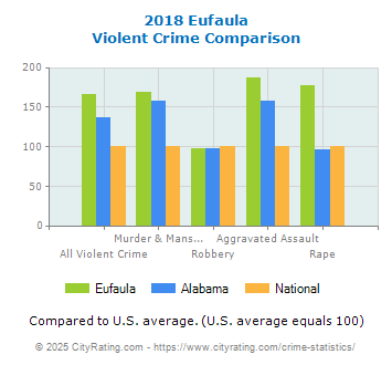 Eufaula Violent Crime vs. State and National Comparison