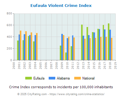 Eufaula Violent Crime vs. State and National Per Capita