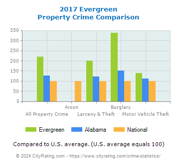 Evergreen Property Crime vs. State and National Comparison