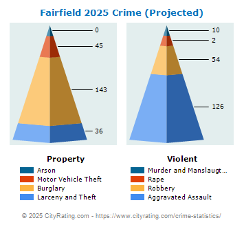 Fairfield Crime 2025