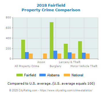 Fairfield Property Crime vs. State and National Comparison