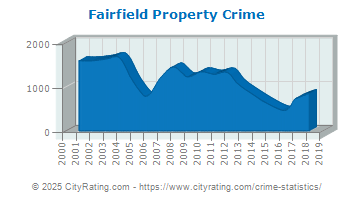 Fairfield Property Crime