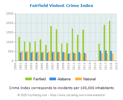 Fairfield Violent Crime vs. State and National Per Capita