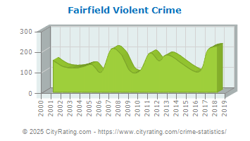 Fairfield Violent Crime