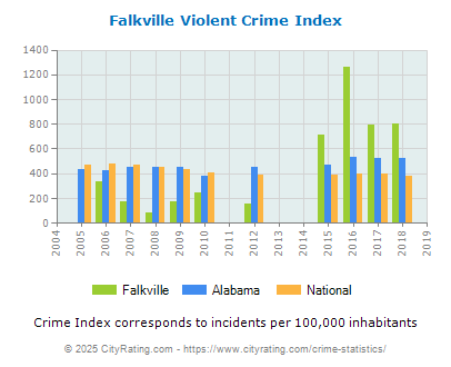 Falkville Violent Crime vs. State and National Per Capita