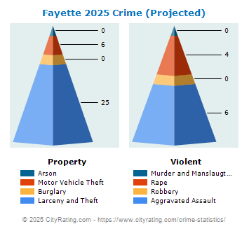 Fayette Crime 2025