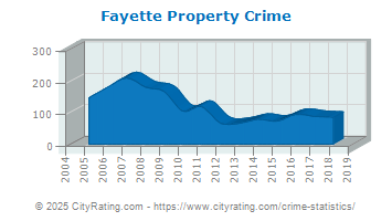 Fayette Property Crime