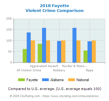 Fayette Violent Crime vs. State and National Comparison