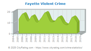 Fayette Violent Crime