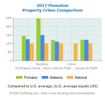 Flomaton Property Crime vs. State and National Comparison