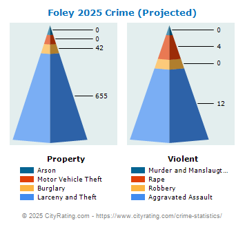 Foley Crime 2025