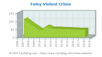 Foley Violent Crime