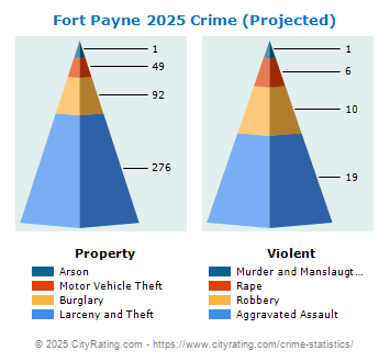 Fort Payne Crime 2025