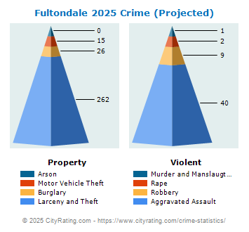 Fultondale Crime 2025