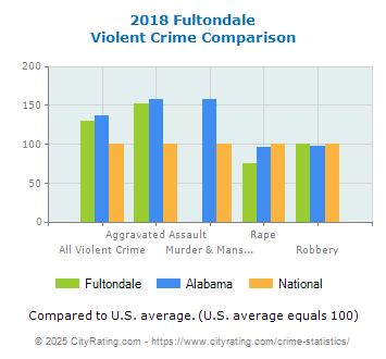 Fultondale Violent Crime vs. State and National Comparison