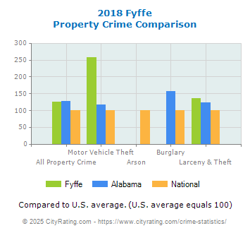 Fyffe Property Crime vs. State and National Comparison