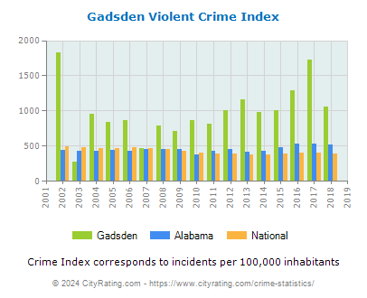 Gadsden Violent Crime vs. State and National Per Capita