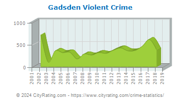 Gadsden Violent Crime