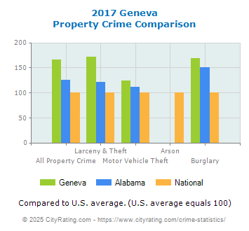 Geneva Property Crime vs. State and National Comparison