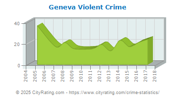 Geneva Violent Crime