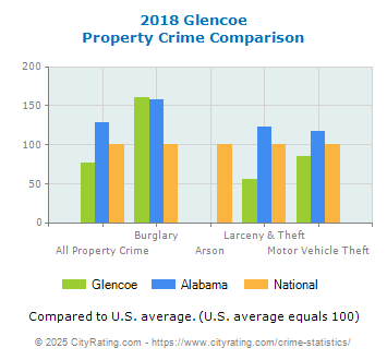 Glencoe Property Crime vs. State and National Comparison