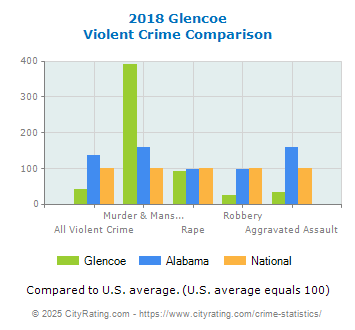 Glencoe Violent Crime vs. State and National Comparison