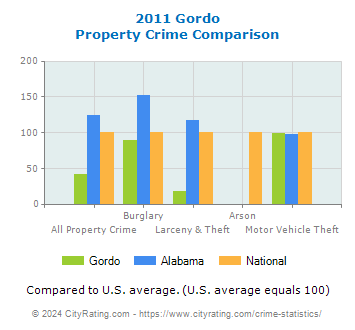 Gordo Property Crime vs. State and National Comparison