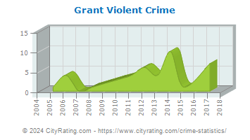 Grant Violent Crime