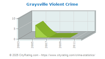 Graysville Violent Crime