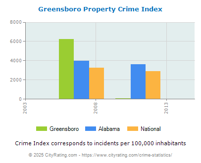 Greensboro Property Crime vs. State and National Per Capita