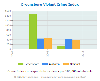 Greensboro Violent Crime vs. State and National Per Capita