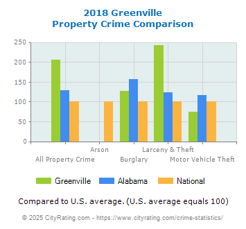 Greenville Property Crime vs. State and National Comparison