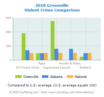 Greenville Violent Crime vs. State and National Comparison