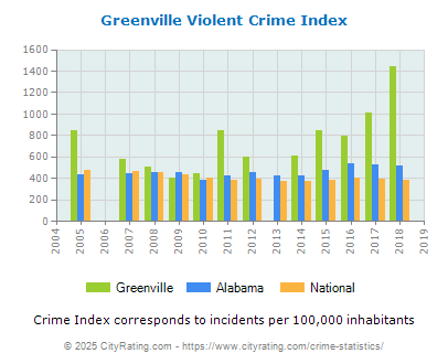 Greenville Violent Crime vs. State and National Per Capita