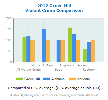 Grove Hill Violent Crime vs. State and National Comparison