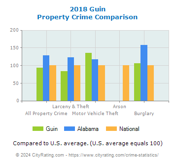 Guin Property Crime vs. State and National Comparison